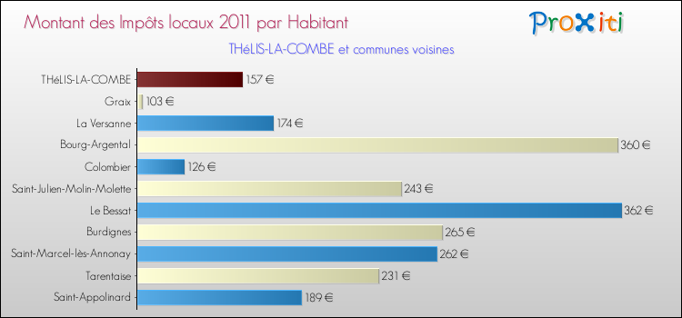 Montant des impôts locaux par Habitant pour THéLIS-LA-COMBE et les communes proches Comparaison des impôts locaux par habitant pour THéLIS-LA-COMBE et les communes voisines
