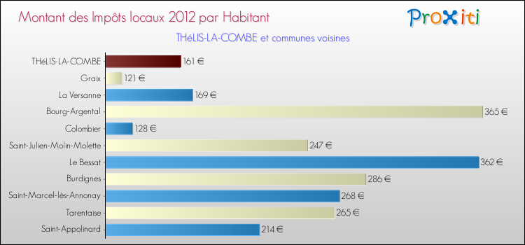 Montant des impôts locaux par Habitant pour THéLIS-LA-COMBE et les communes proches Comparaison des impôts locaux par habitant pour THéLIS-LA-COMBE et les communes voisines