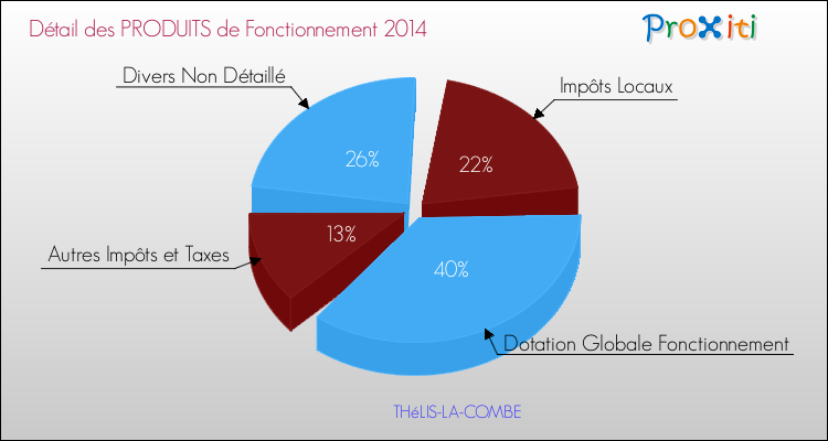 Décomposition du Budget de Fonctionnement 2014 de la commune de THéLIS-LA-COMBE Budget de Fonctionnement 2014 pour la commune de THéLIS-LA-COMBE