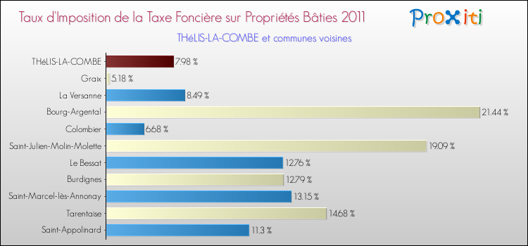 Taux d'imposition de la taxe foncière sur le bati 2011 pour THéLIS-LA-COMBE et les communes proches Comparaison des taux d'imposition de la taxe foncière sur le bati 2011 pour THéLIS-LA-COMBE et les communes voisines