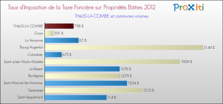 Taux d'imposition de la taxe foncière sur le bati 2012 pour THéLIS-LA-COMBE et les communes proches Comparaison des taux d'imposition de la taxe foncière sur le bati 2012 pour THéLIS-LA-COMBE et les communes voisines
