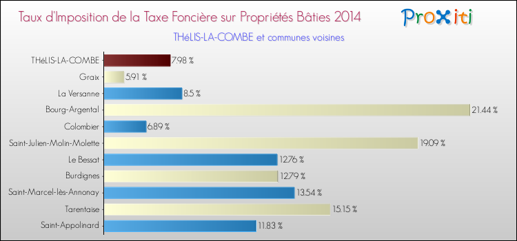 Taux d'imposition de la taxe foncière sur le bati 2014 pour THéLIS-LA-COMBE et les communes proches Comparaison des taux d'imposition de la taxe foncière sur le bati 2014 pour THéLIS-LA-COMBE et les communes voisines