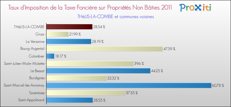 Taux d'imposition de la taxe foncière sur les immeubles et terrains non batis 2011 pour THéLIS-LA-COMBE et les communes proches Comparaison des taux d'imposition de la taxe foncière sur les immeubles et terrains non batis 2011 pour THéLIS-LA-COMBE et les communes voisines