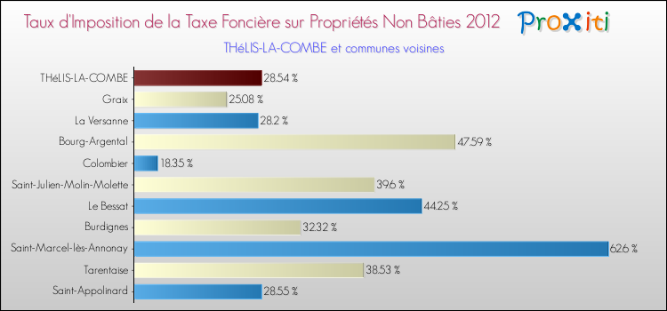 Taux d'imposition de la taxe foncière sur les immeubles et terrains non batis 2012 pour THéLIS-LA-COMBE et les communes proches Comparaison des taux d'imposition de la taxe foncière sur les immeubles et terrains non batis 2012 pour THéLIS-LA-COMBE et les communes voisines