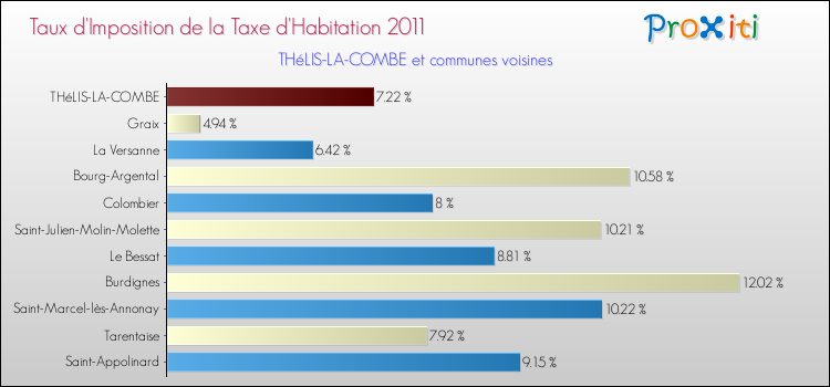 Taux d'imposition de la taxe d'habitation 2011 pour THéLIS-LA-COMBE et les communes proches Comparaison des taux d'imposition de la taxe d'habitation 2011 pour THéLIS-LA-COMBE et les communes voisines