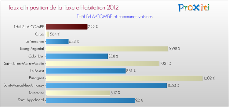 Taux d'imposition de la taxe d'habitation 2012 pour THéLIS-LA-COMBE et les communes proches Comparaison des taux d'imposition de la taxe d'habitation 2012 pour THéLIS-LA-COMBE et les communes voisines