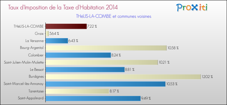 Taux d'imposition de la taxe d'habitation 2014 pour THéLIS-LA-COMBE et les communes proches Comparaison des taux d'imposition de la taxe d'habitation 2014 pour THéLIS-LA-COMBE et les communes voisines