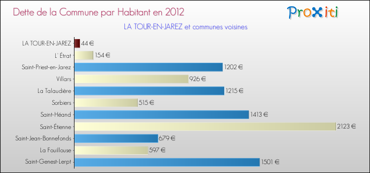 Dette par habitant de la commune en 2012 pour LA TOUR-EN-JAREZ et les communes proches Comparaison de la dette par habitant de la commune en 2012 pour LA TOUR-EN-JAREZ et les communes voisines