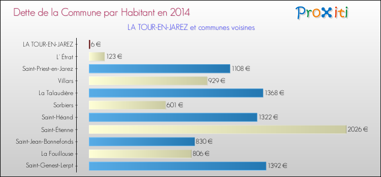 Dette par habitant de la commune en 2014 pour LA TOUR-EN-JAREZ et les communes proches Comparaison de la dette par habitant de la commune en 2014 pour LA TOUR-EN-JAREZ et les communes voisines