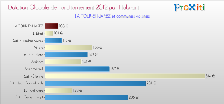 Montant des dotations globales de fonctionnement DGF par Habitant pour LA TOUR-EN-JAREZ et les communes proches Comparaison des des dotations globales de fonctionnement DGF par habitant pour LA TOUR-EN-JAREZ et les communes voisines