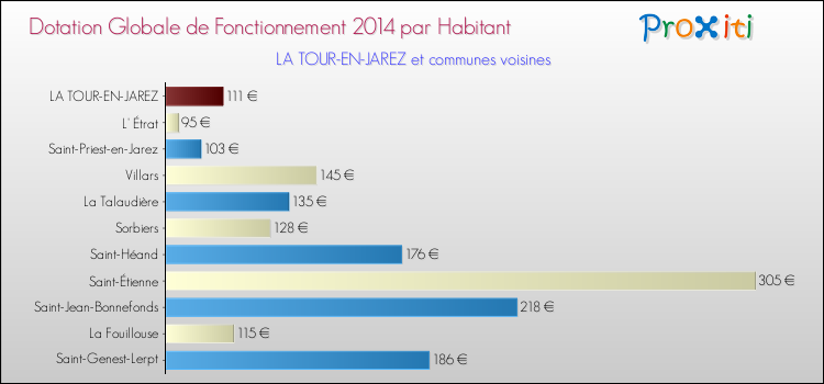 Montant des dotations globales de fonctionnement DGF par Habitant pour LA TOUR-EN-JAREZ et les communes proches en 2014. Comparaison des des dotations globales de fonctionnement DGF par habitant pour LA TOUR-EN-JAREZ et les communes voisines en 2014.