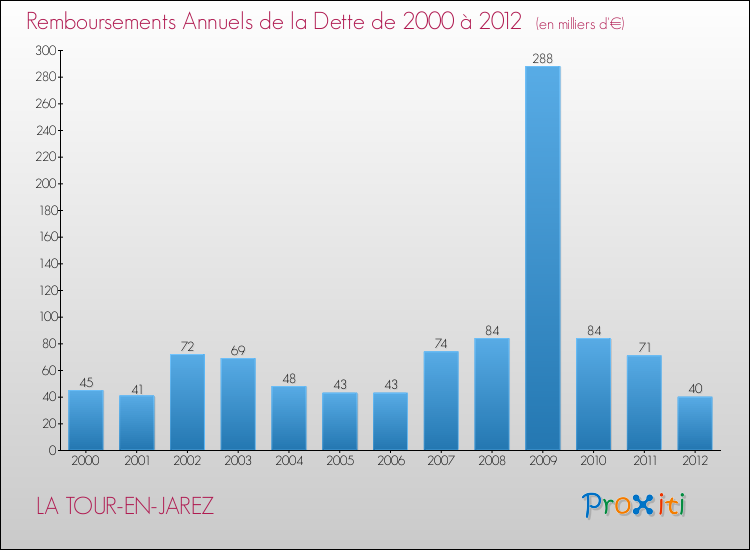 Evolution de l'annuité de la dette pour la commune de LA TOUR-EN-JAREZ de 2000 à 2012 Annuités de la dette pour LA TOUR-EN-JAREZ de 2000 à 2012