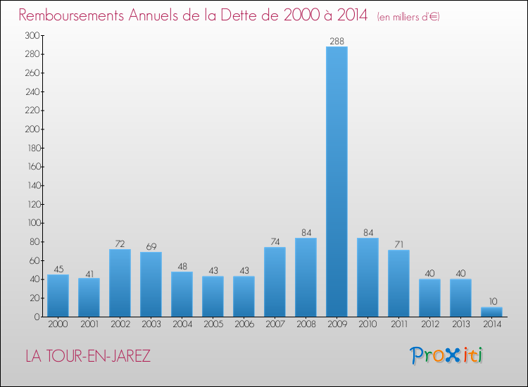 Evolution de l'annuité de la dette pour la commune de LA TOUR-EN-JAREZ de 2000 à 2014 Annuités de la dette pour LA TOUR-EN-JAREZ de 2000 à 2014