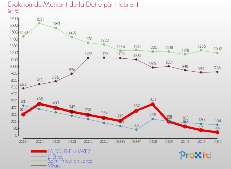 Evolution de la dette par habitant pour la commune de LA TOUR-EN-JAREZ et les communes proches de 2000 à 2012 Comparaison de la dette par habitant pour LA TOUR-EN-JAREZ et les communes voisines de 2000 à 2012
