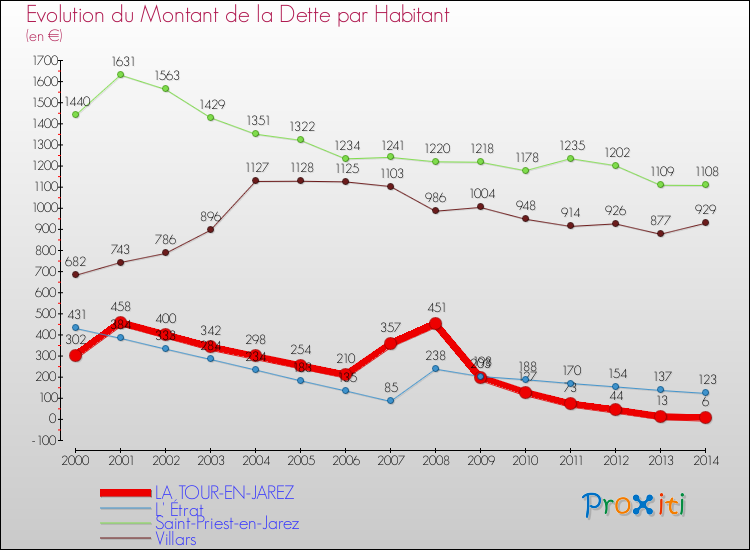 Evolution de la dette par habitant pour la commune de LA TOUR-EN-JAREZ et les communes proches de 2000 à 2014 Comparaison de la dette par habitant pour LA TOUR-EN-JAREZ et les communes voisines de 2000 à 2014