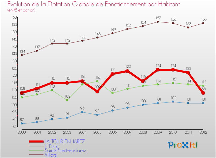 Evolution et montant de la dotation globale de fonctionnement par Habitant pour LA TOUR-EN-JAREZ et les communes proches Comparaison des dotations globales de fonctionnement par habitant pour LA TOUR-EN-JAREZ et les communes voisines
