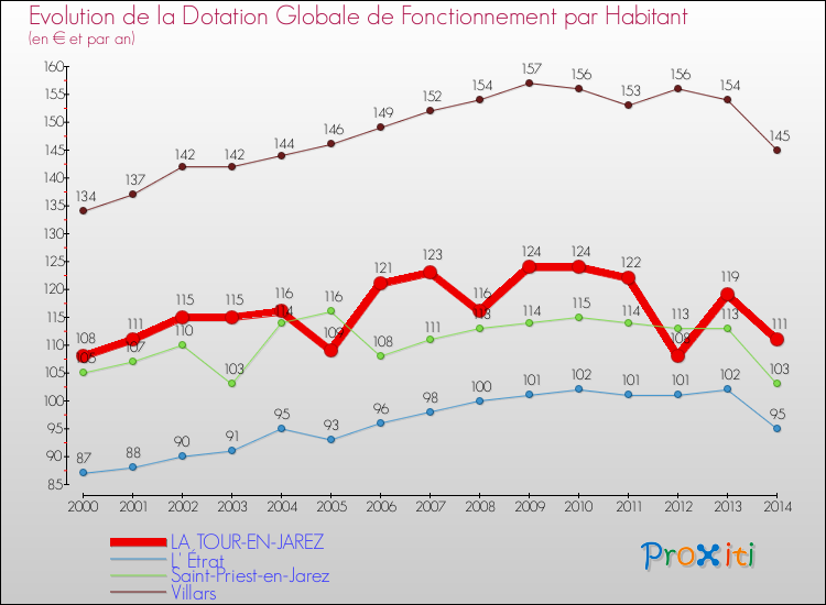 Evolution et montant de la dotation globale de fonctionnement par Habitant pour LA TOUR-EN-JAREZ et les communes proches de 2000 à 2014. Comparaison des dotations globales de fonctionnement par habitant pour LA TOUR-EN-JAREZ et les communes voisines de 2000 à 2014.