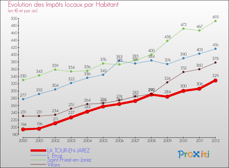 Evolution et montant des impôts locaux par Habitant pour LA TOUR-EN-JAREZ et les communes proches Comparaison des impôts locaux par habitant pour LA TOUR-EN-JAREZ et les communes voisines