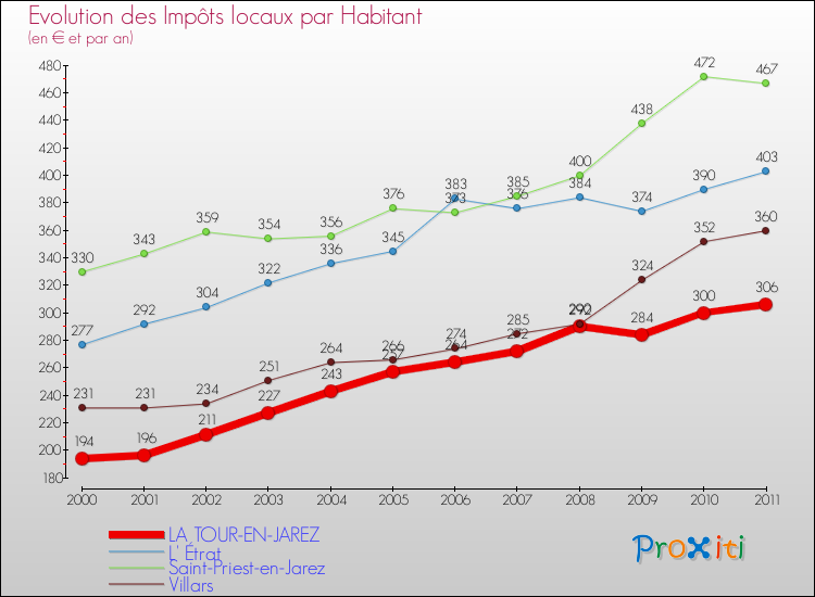 Evolution et montant des impôts locaux par Habitant pour LA TOUR-EN-JAREZ et les communes proches Comparaison des impôts locaux par habitant pour LA TOUR-EN-JAREZ et les communes voisines