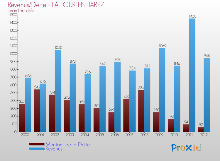 Evolution comparée de la dette et des revenus pour la commune de LA TOUR-EN-JAREZ de 2000 à 2012 Comparaison de la dette et des revenus pour LA TOUR-EN-JAREZ de 2000 à 2012