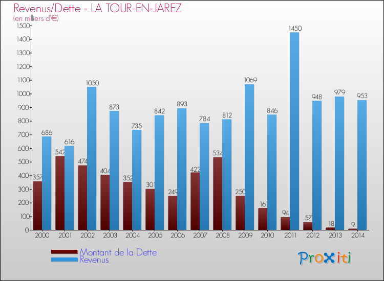 Evolution comparée de la dette et des revenus pour la commune de LA TOUR-EN-JAREZ de 2000 à 2014 Comparaison de la dette et des revenus pour LA TOUR-EN-JAREZ de 2000 à 2014