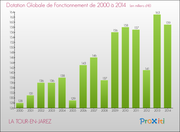 Evolution du montant de la Dotation Globale de Fonctionnement pour la commune de LA TOUR-EN-JAREZ de 2000 à 2014 Evolution du montant de la Dotation Globale de Fonctionnement pour LA TOUR-EN-JAREZ de 2000 à 2014