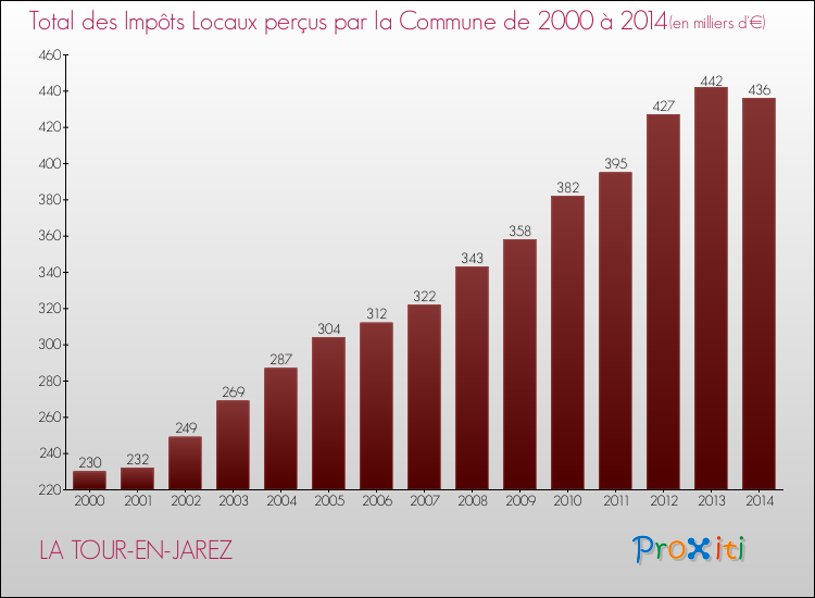 Evolution des Impôts Locaux pour la commune de LA TOUR-EN-JAREZ de 2000 à 2014 Evolution des Impôts Locaux pour LA TOUR-EN-JAREZ de 2000 à 2014