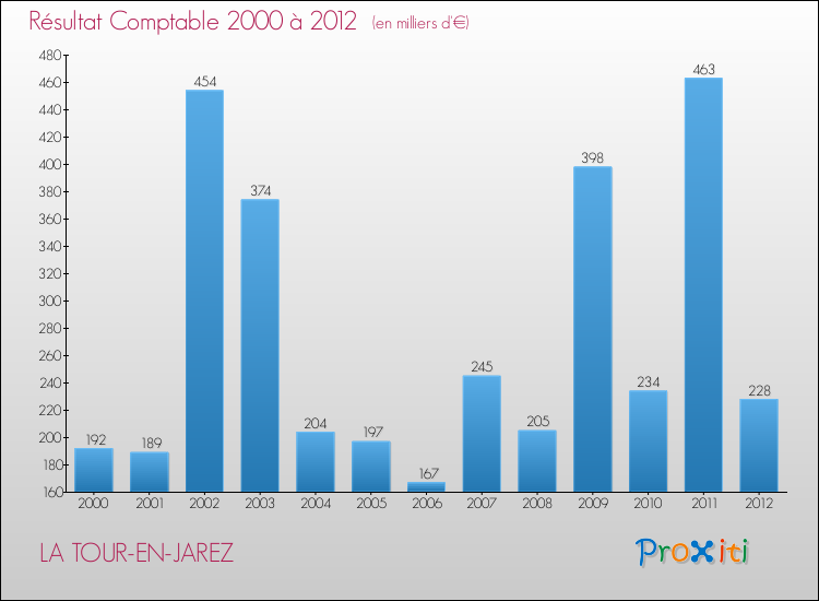 Evolution du résultat comptable pour la commune de LA TOUR-EN-JAREZ de 2000 à 2012 Evolution du résultat comptable pour LA TOUR-EN-JAREZ de 2000 à 2012