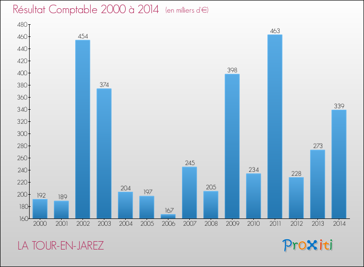 Evolution du résultat comptable pour la commune de LA TOUR-EN-JAREZ de 2000 à 2014 Evolution du résultat comptable pour LA TOUR-EN-JAREZ de 2000 à 2014