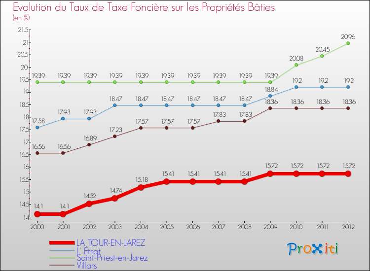 Evolution du taux de la taxe foncière sur le bati pour LA TOUR-EN-JAREZ et les communes proches de 2000 à 2012 Comparaison des taux de taxe foncière sur le bati pour LA TOUR-EN-JAREZ et les communes voisines de 2000 à 2012