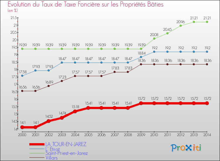 Evolution du taux de la taxe foncière sur le bati pour LA TOUR-EN-JAREZ et les communes proches de 2000 à 2014 Comparaison des taux de taxe foncière sur le bati pour LA TOUR-EN-JAREZ et les communes voisines de 2000 à 2014