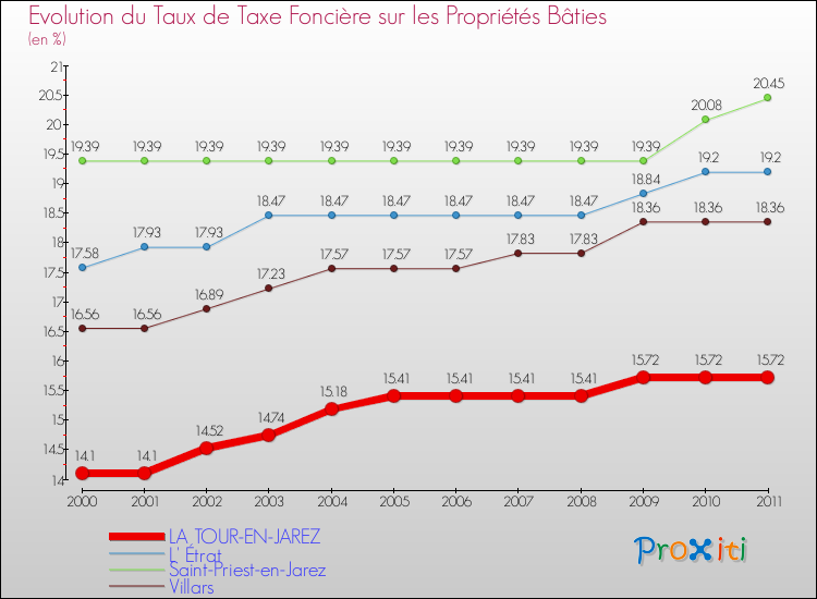 Evolution du taux de la taxe foncière sur le bati pour LA TOUR-EN-JAREZ et les communes proches Comparaison des taux de taxe foncière sur le bati pour LA TOUR-EN-JAREZ et les communes voisines