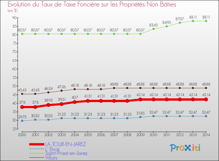 Evolution du taux de la taxe foncière sur les immeubles et terrains non batis pour LA TOUR-EN-JAREZ et les communes proches de 2000 à 2014 Comparaison des taux de la taxe foncière sur les immeubles et terrains non batis pour LA TOUR-EN-JAREZ et les communes voisines de 2000 à 2014