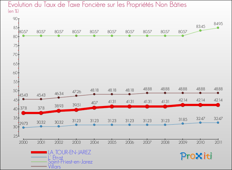 Evolution du taux de la taxe foncière sur les immeubles et terrains non batis pour LA TOUR-EN-JAREZ et les communes proches Comparaison des taux de la taxe foncière sur les immeubles et terrains non batis pour LA TOUR-EN-JAREZ et les communes voisines
