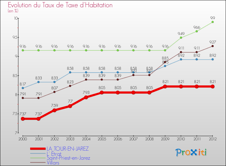 Evolution du taux de la taxe d'habitation pour LA TOUR-EN-JAREZ et les communes proches Comparaison des taux de la taxe d'habitation pour LA TOUR-EN-JAREZ et les communes voisines