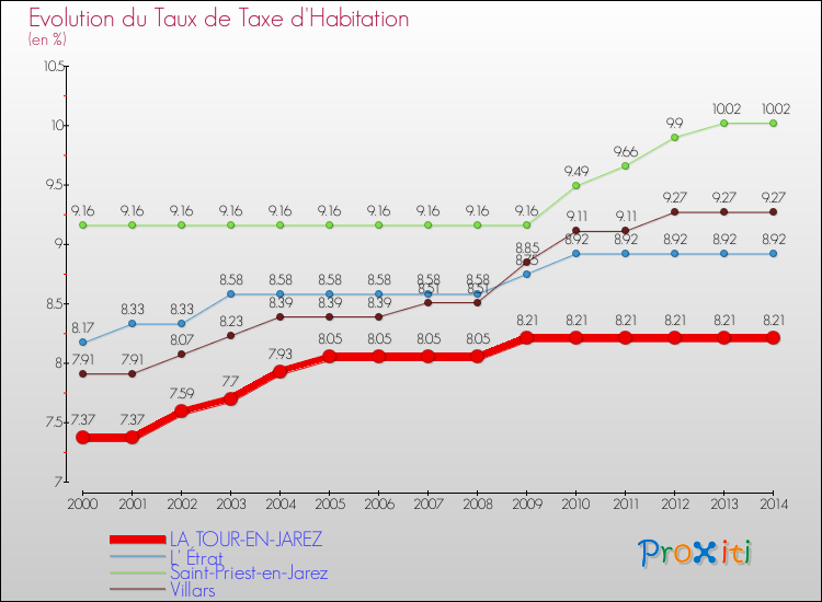 Evolution du taux de la taxe d'habitation pour LA TOUR-EN-JAREZ et les communes proches de 2000 à 2014 Comparaison des taux de la taxe d'habitation pour LA TOUR-EN-JAREZ et les communes voisines de 2000 à 2014