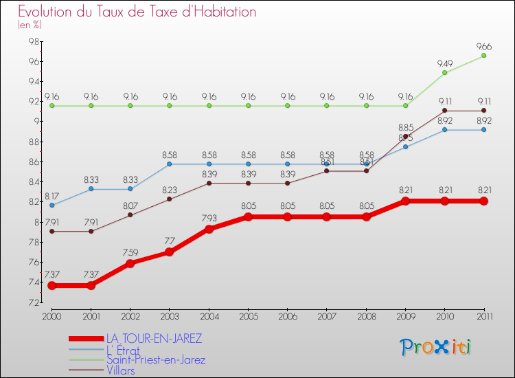Evolution du taux de la taxe d'habitation pour LA TOUR-EN-JAREZ et les communes proches Comparaison des taux de la taxe d'habitation pour LA TOUR-EN-JAREZ et les communes voisines