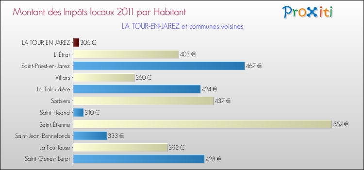 Montant des impôts locaux par Habitant pour LA TOUR-EN-JAREZ et les communes proches Comparaison des impôts locaux par habitant pour LA TOUR-EN-JAREZ et les communes voisines