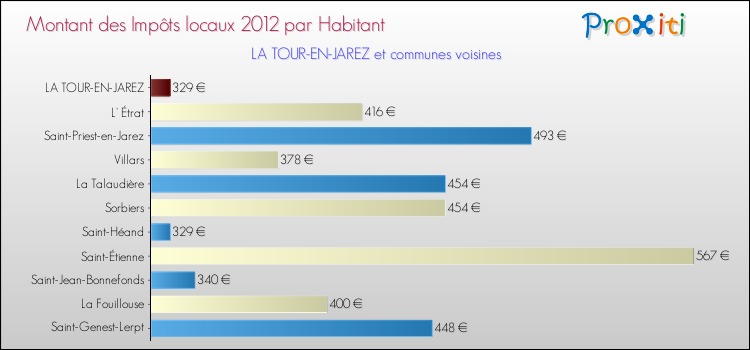 Montant des impôts locaux par Habitant pour LA TOUR-EN-JAREZ et les communes proches Comparaison des impôts locaux par habitant pour LA TOUR-EN-JAREZ et les communes voisines