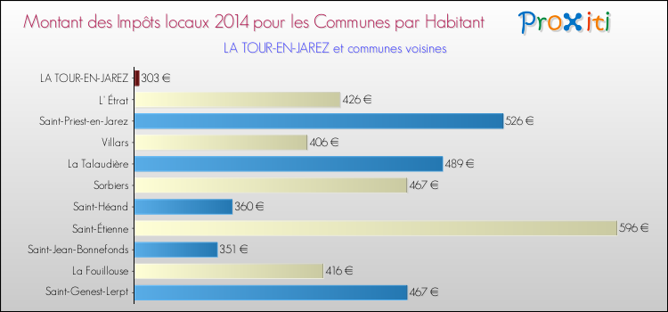 Montant des impôts locaux par Habitant pour LA TOUR-EN-JAREZ et les communes proches en 2014 Comparaison des impôts locaux par habitant pour LA TOUR-EN-JAREZ et les communes voisines en 2014