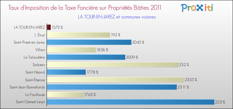 Taux d'imposition de la taxe foncière sur le bati 2011 pour LA TOUR-EN-JAREZ et les communes proches Comparaison des taux d'imposition de la taxe foncière sur le bati 2011 pour LA TOUR-EN-JAREZ et les communes voisines