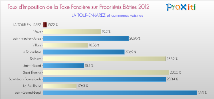 Taux d'imposition de la taxe foncière sur le bati 2012 pour LA TOUR-EN-JAREZ et les communes proches Comparaison des taux d'imposition de la taxe foncière sur le bati 2012 pour LA TOUR-EN-JAREZ et les communes voisines