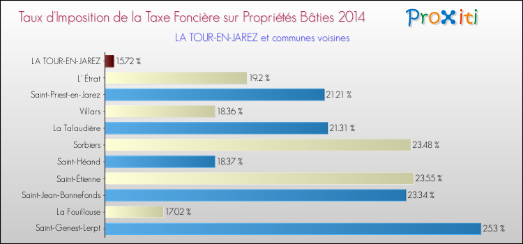 Taux d'imposition de la taxe foncière sur le bati 2014 pour LA TOUR-EN-JAREZ et les communes proches Comparaison des taux d'imposition de la taxe foncière sur le bati 2014 pour LA TOUR-EN-JAREZ et les communes voisines