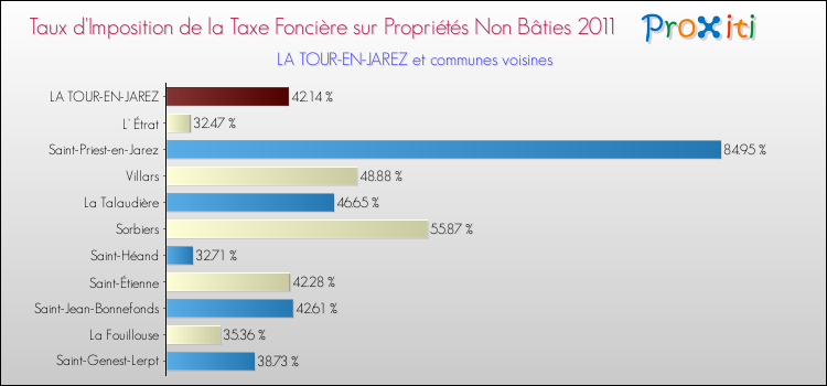 Taux d'imposition de la taxe foncière sur les immeubles et terrains non batis 2011 pour LA TOUR-EN-JAREZ et les communes proches Comparaison des taux d'imposition de la taxe foncière sur les immeubles et terrains non batis 2011 pour LA TOUR-EN-JAREZ et les communes voisines