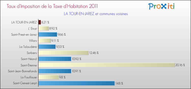 Taux d'imposition de la taxe d'habitation 2011 pour LA TOUR-EN-JAREZ et les communes proches Comparaison des taux d'imposition de la taxe d'habitation 2011 pour LA TOUR-EN-JAREZ et les communes voisines