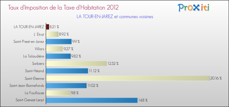 Taux d'imposition de la taxe d'habitation 2012 pour LA TOUR-EN-JAREZ et les communes proches Comparaison des taux d'imposition de la taxe d'habitation 2012 pour LA TOUR-EN-JAREZ et les communes voisines