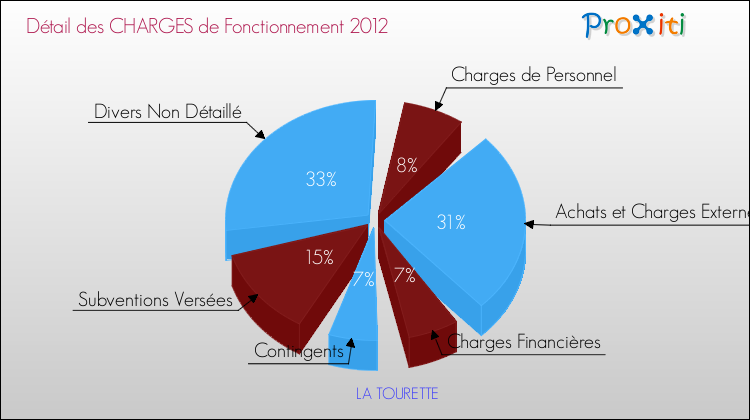 Décomposition des Charges de Fonctionnement 2012 de la commune de LA TOURETTE Charges de Fonctionnement 2012 pour la commune de LA TOURETTE