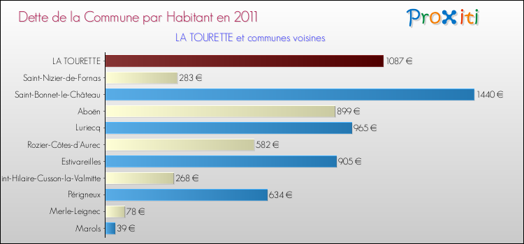 Dette par habitant de la commune en 2011 pour LA TOURETTE et les communes proches Comparaison de la dette par habitant de la commune en 2011 pour LA TOURETTE et les communes voisines