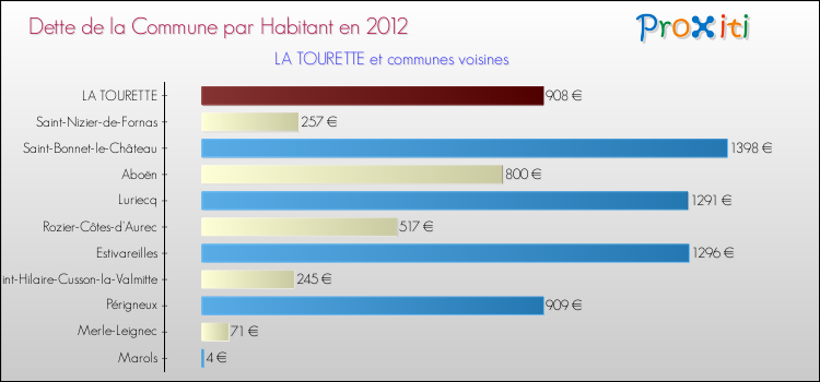 Dette par habitant de la commune en 2012 pour LA TOURETTE et les communes proches Comparaison de la dette par habitant de la commune en 2012 pour LA TOURETTE et les communes voisines