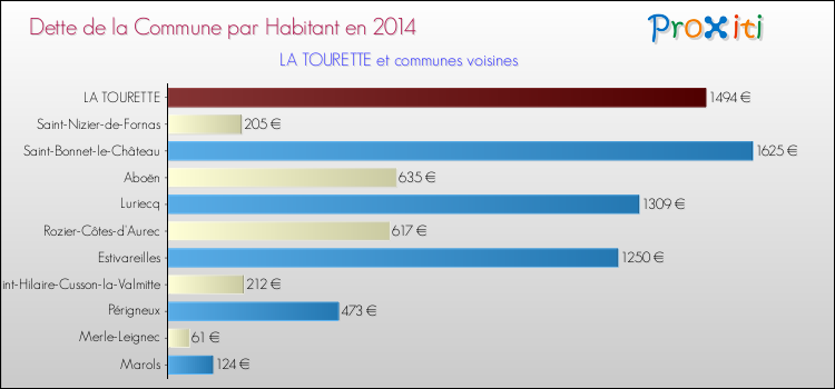 Dette par habitant de la commune en 2014 pour LA TOURETTE et les communes proches Comparaison de la dette par habitant de la commune en 2014 pour LA TOURETTE et les communes voisines